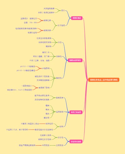 甜菜红在食品工业中的应用与特性