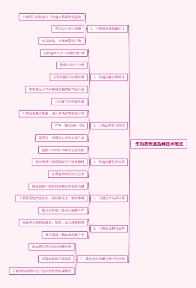 生物质快速热解技术概览