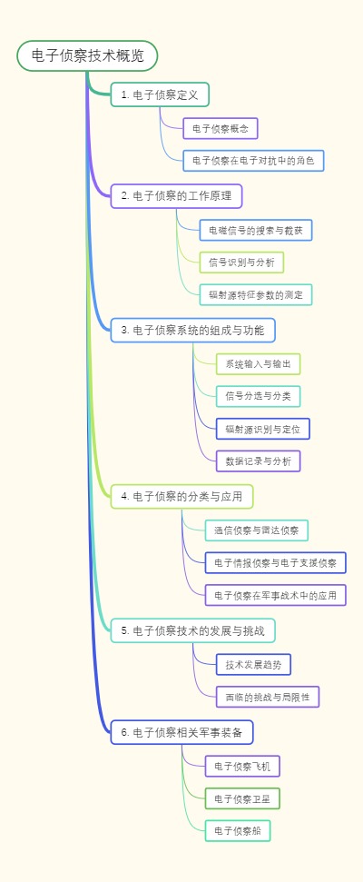 电子侦察技术概览