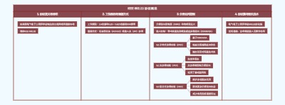 IEEE 802.11 协议概述