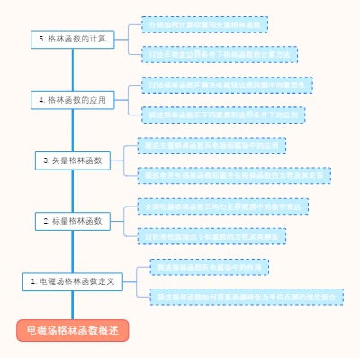 电磁场格林函数概述