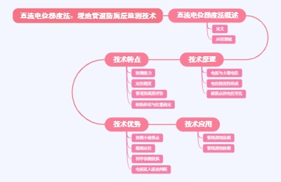 直流电位梯度法：埋地管道防腐层监测技术