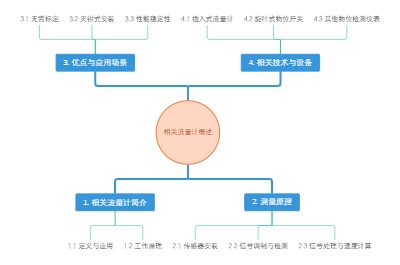相关流量计概述