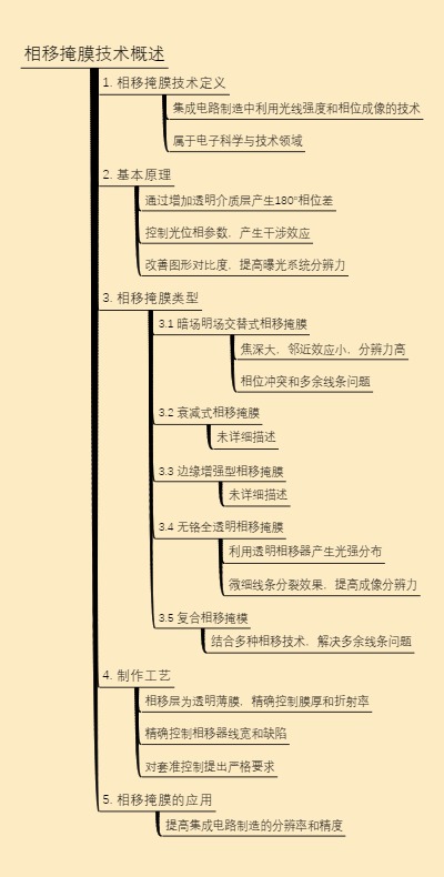 相移掩膜技术概述