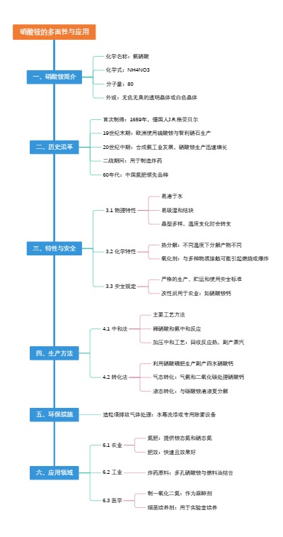 硝酸铵的多面性与应用