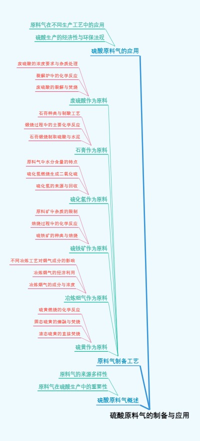 硫酸原料气的制备与应用