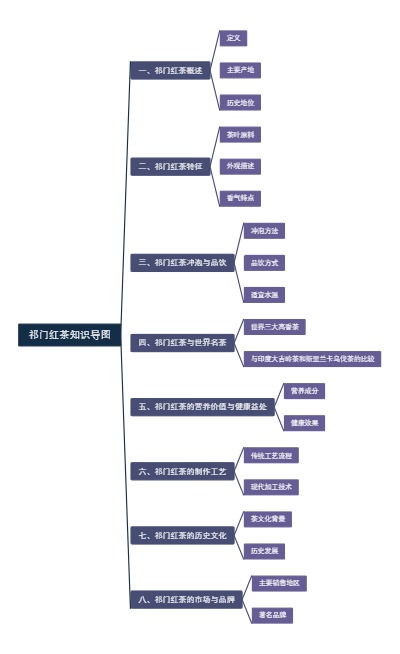 祁门红茶知识导图