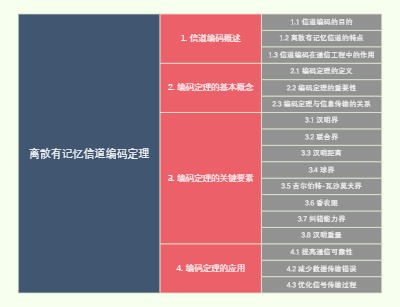 离散有记忆信道编码定理