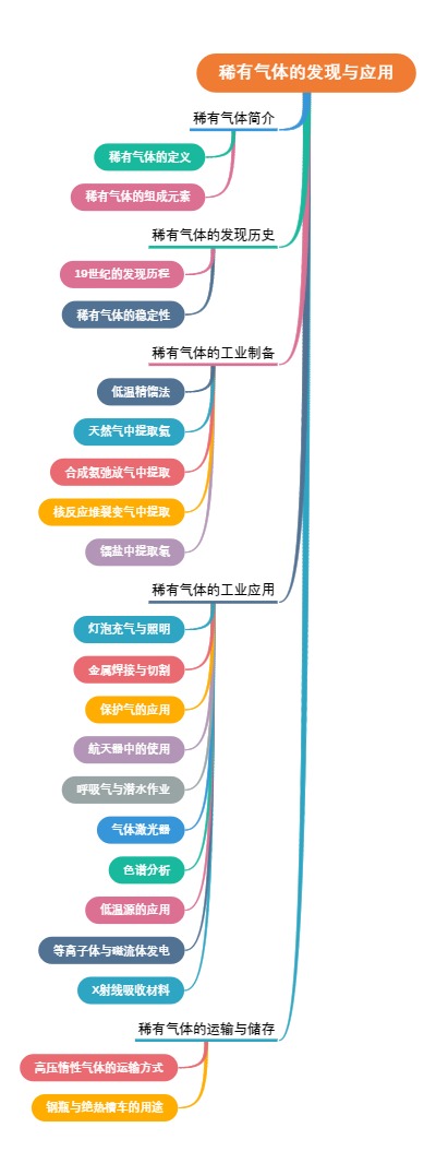 稀有气体的发现与应用