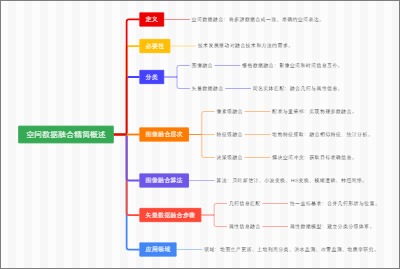 空间数据融合概述