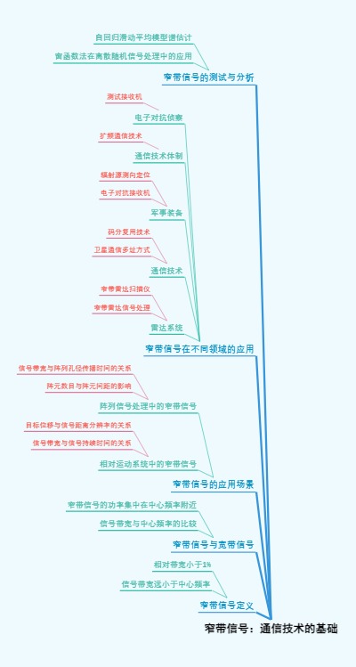 窄带信号：通信技术的基础