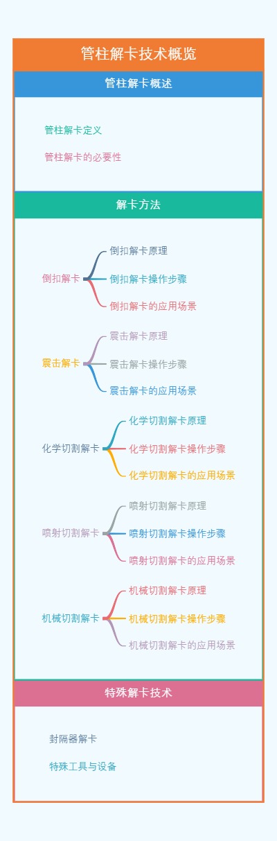 管柱解卡技术概览