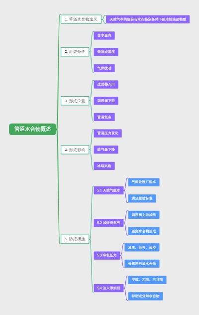 管道水合物概述