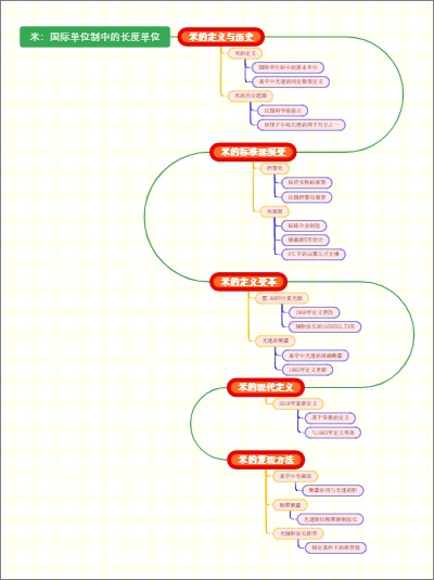 米：国际单位制中的长度单位