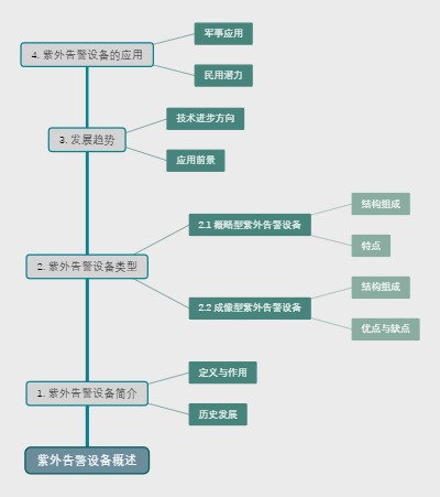 紫外告警设备概述
