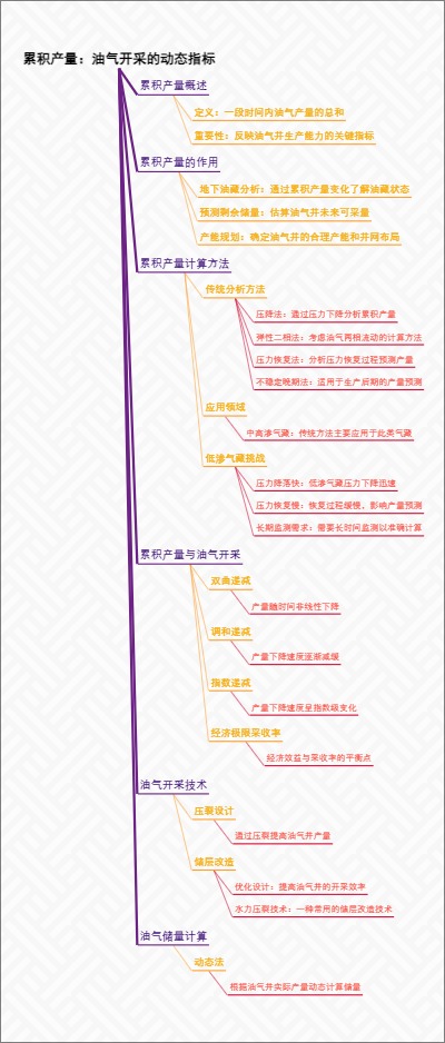 累积产量：油气开采的动态指标