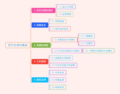 红外光谱仪概述