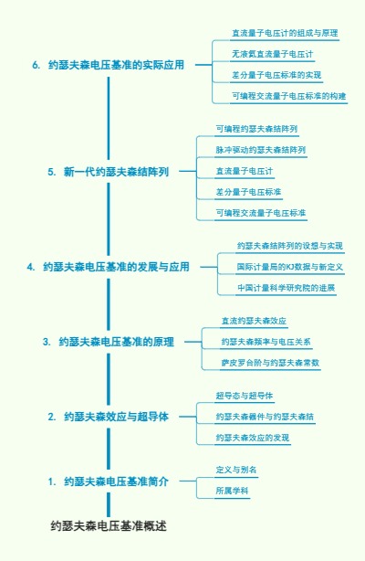 约瑟夫森电压基准概述