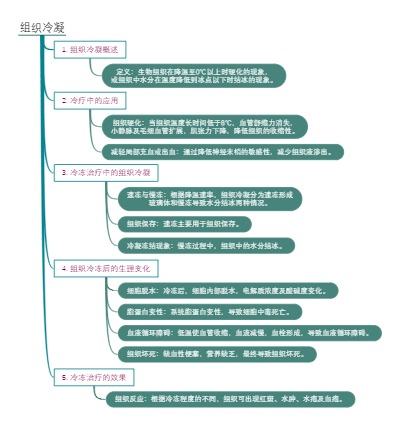 组织冷凝