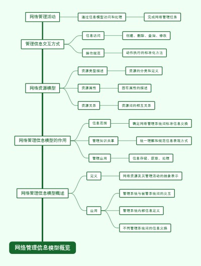 网络管理信息模型概览