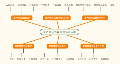 聚丙烯高强丝知识框架导图