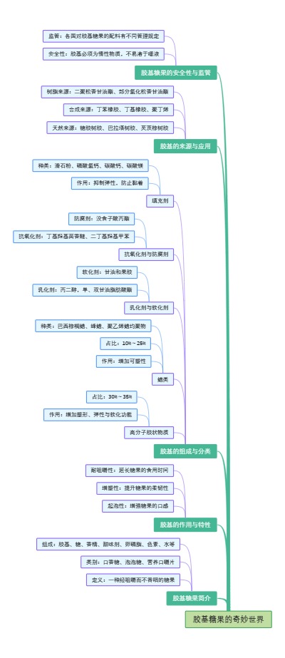 胶基糖果的奇妙世界