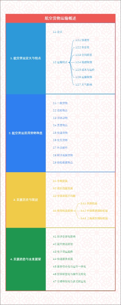 航空货物运输概述