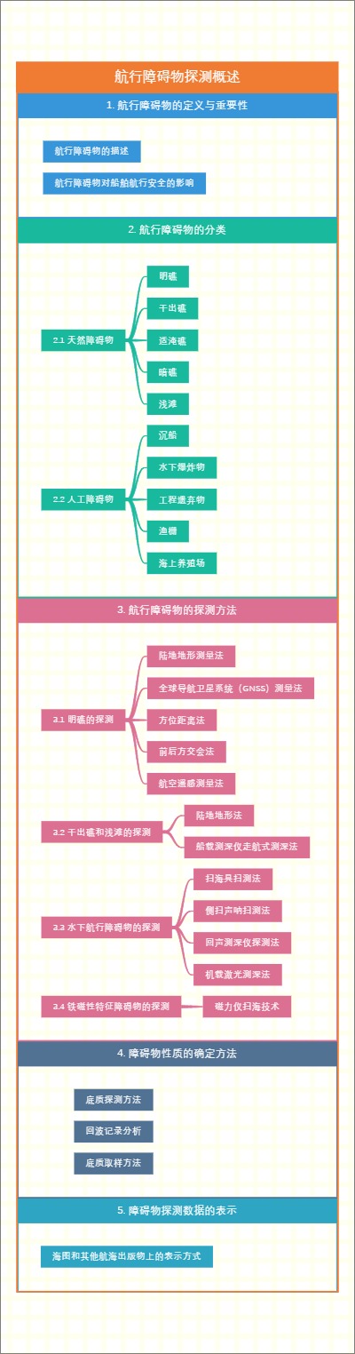 航行障碍物探测概述