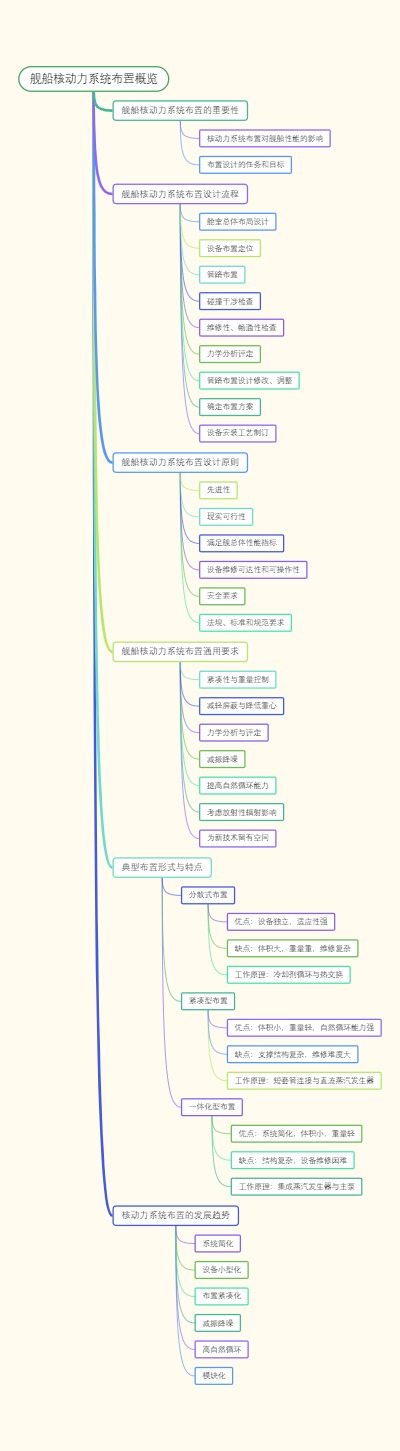 舰船核动力系统布置概览