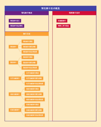 管柱解卡技术概览