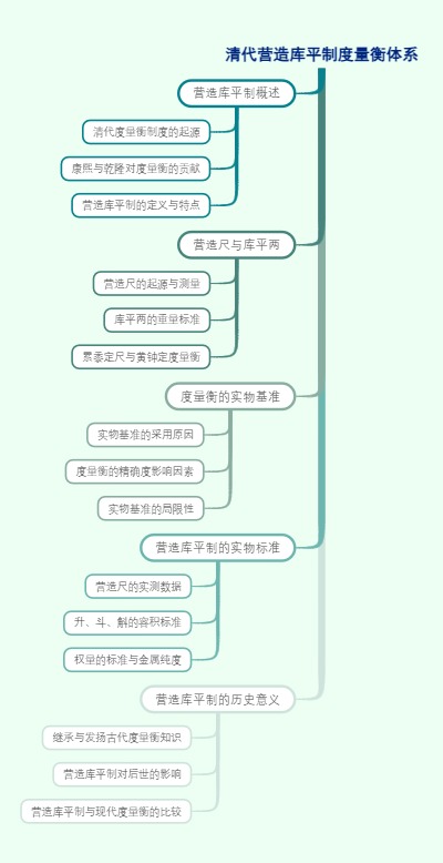 清代营造库平制度量衡体系