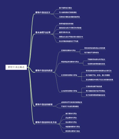 蒙特卡洛法概述