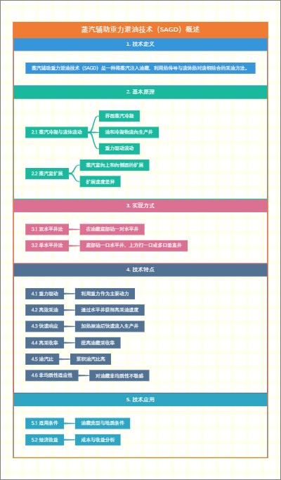 蒸汽辅助重力泄油技术（SAGD）概述
