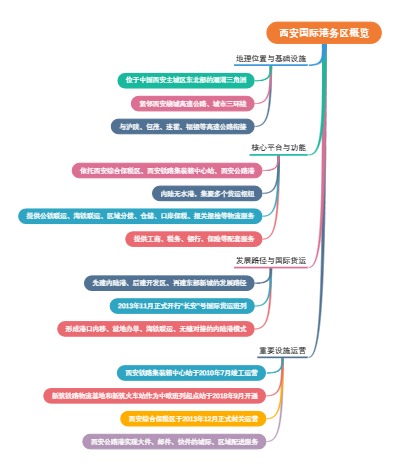 西安国际港务区概览