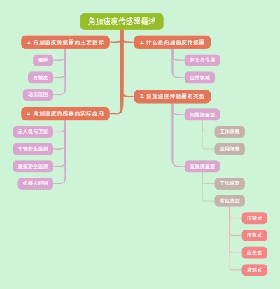 角加速度传感器概述