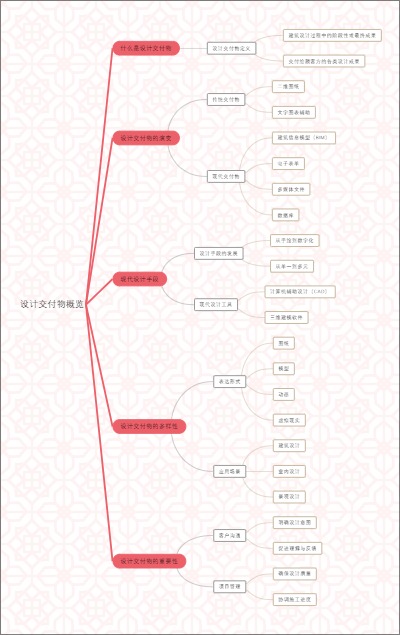 设计交付物概览