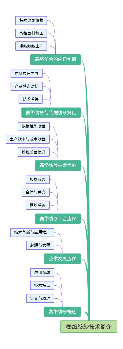 赛络纺纱技术简介