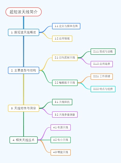 超短波天线简介