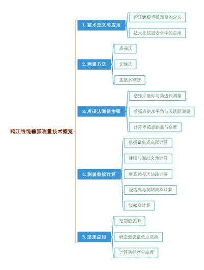 跨江线缆垂弧测量技术概览