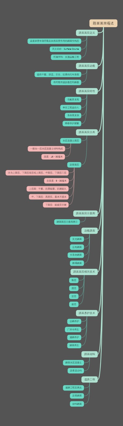 路面面层概述