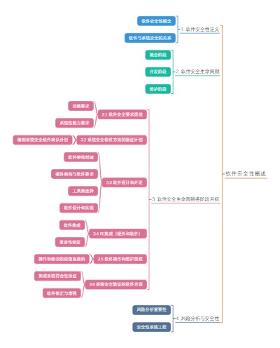 软件安全性概述