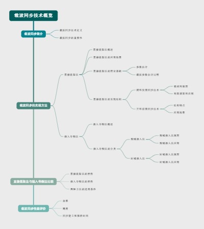 载波同步技术概览