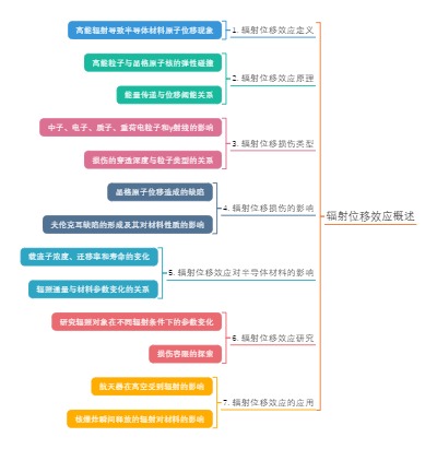 辐射位移效应概述