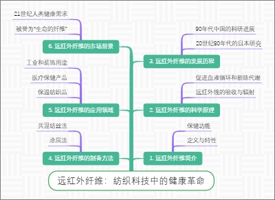 远红外纤维：纺织科技中的健康革命