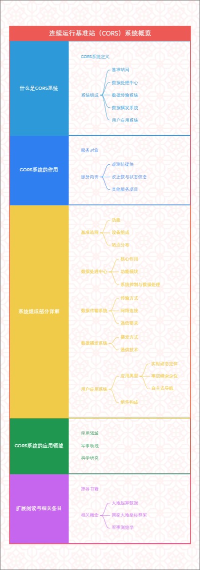连续运行基准站（CORS）系统概览