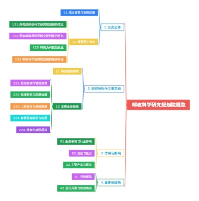 邮政科学研究规划院概览