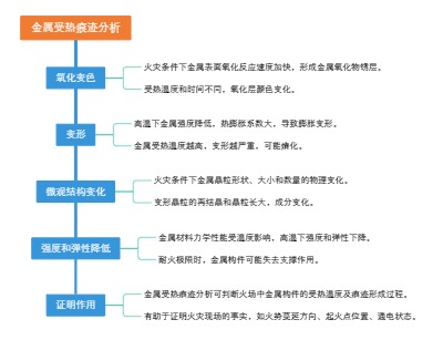 金属受热痕迹分析