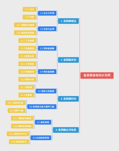 鉴频器基础知识导图