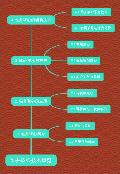 钻井取心技术概览