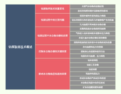 钻探取样技术概述